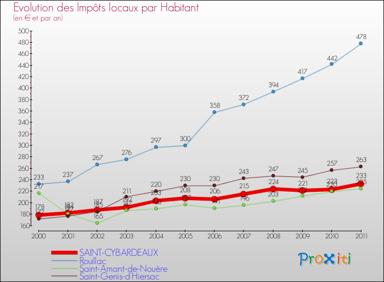 Evolution et montant des impôts locaux par Habitant pour SAINT-CYBARDEAUX et les communes proches Comparaison des impôts locaux par habitant pour SAINT-CYBARDEAUX et les communes voisines