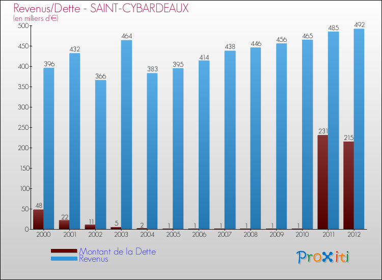 Evolution comparée de la dette et des revenus pour la commune de SAINT-CYBARDEAUX de 2000 à 2012 Comparaison de la dette et des revenus pour SAINT-CYBARDEAUX de 2000 à 2012
