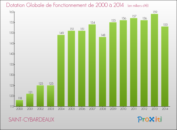 Evolution du montant de la Dotation Globale de Fonctionnement pour la commune de SAINT-CYBARDEAUX de 2000 à 2014 Evolution du montant de la Dotation Globale de Fonctionnement pour SAINT-CYBARDEAUX de 2000 à 2014