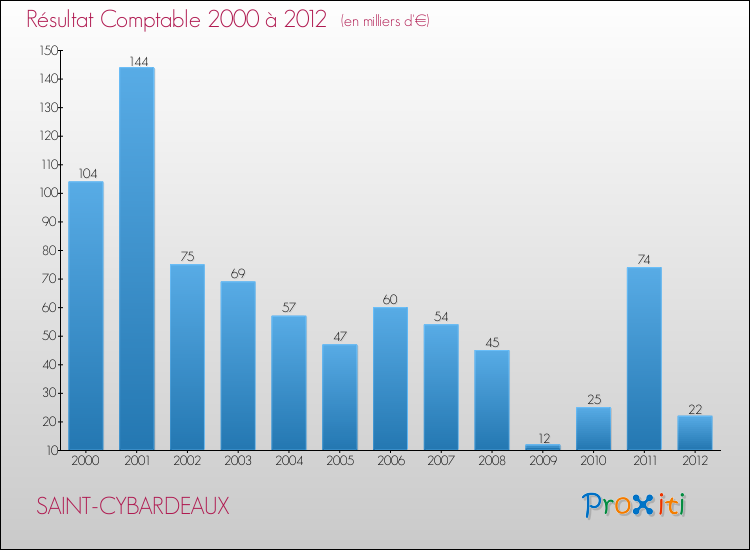 Evolution du résultat comptable pour la commune de SAINT-CYBARDEAUX de 2000 à 2012 Evolution du résultat comptable pour SAINT-CYBARDEAUX de 2000 à 2012