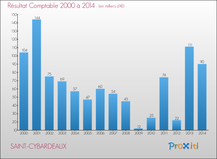 Evolution du résultat comptable pour la commune de SAINT-CYBARDEAUX de 2000 à 2014 Evolution du résultat comptable pour SAINT-CYBARDEAUX de 2000 à 2014