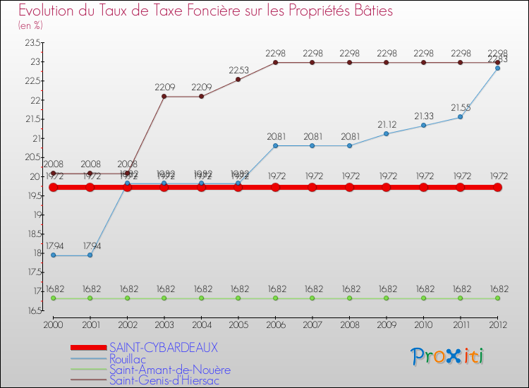 Evolution du taux de la taxe foncière sur le bati pour SAINT-CYBARDEAUX et les communes proches de 2000 à 2012 Comparaison des taux de taxe foncière sur le bati pour SAINT-CYBARDEAUX et les communes voisines de 2000 à 2012