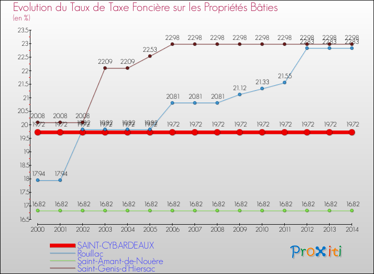 Evolution du taux de la taxe foncière sur le bati pour SAINT-CYBARDEAUX et les communes proches de 2000 à 2014 Comparaison des taux de taxe foncière sur le bati pour SAINT-CYBARDEAUX et les communes voisines de 2000 à 2014