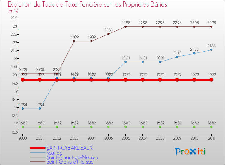 Evolution du taux de la taxe foncière sur le bati pour SAINT-CYBARDEAUX et les communes proches Comparaison des taux de taxe foncière sur le bati pour SAINT-CYBARDEAUX et les communes voisines