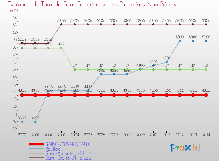 Evolution du taux de la taxe foncière sur les immeubles et terrains non batis pour SAINT-CYBARDEAUX et les communes proches de 2000 à 2014 Comparaison des taux de la taxe foncière sur les immeubles et terrains non batis pour SAINT-CYBARDEAUX et les communes voisines de 2000 à 2014