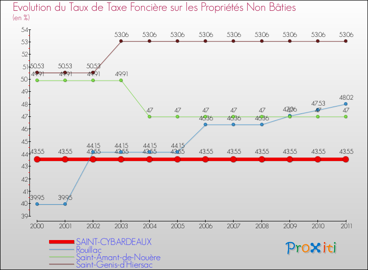 Evolution du taux de la taxe foncière sur les immeubles et terrains non batis pour SAINT-CYBARDEAUX et les communes proches Comparaison des taux de la taxe foncière sur les immeubles et terrains non batis pour SAINT-CYBARDEAUX et les communes voisines