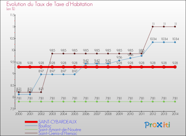 Evolution du taux de la taxe d'habitation pour SAINT-CYBARDEAUX et les communes proches de 2000 à 2014 Comparaison des taux de la taxe d'habitation pour SAINT-CYBARDEAUX et les communes voisines de 2000 à 2014