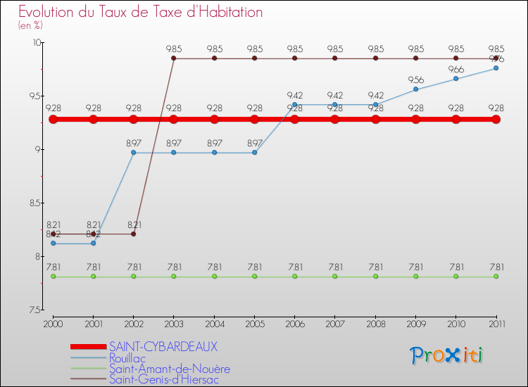Evolution du taux de la taxe d'habitation pour SAINT-CYBARDEAUX et les communes proches Comparaison des taux de la taxe d'habitation pour SAINT-CYBARDEAUX et les communes voisines