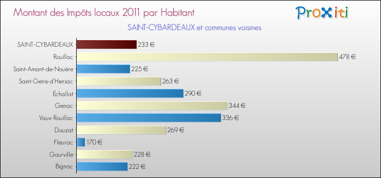 Montant des impôts locaux par Habitant pour SAINT-CYBARDEAUX et les communes proches Comparaison des impôts locaux par habitant pour SAINT-CYBARDEAUX et les communes voisines