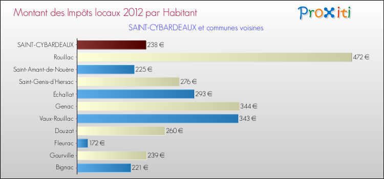 Montant des impôts locaux par Habitant pour SAINT-CYBARDEAUX et les communes proches Comparaison des impôts locaux par habitant pour SAINT-CYBARDEAUX et les communes voisines