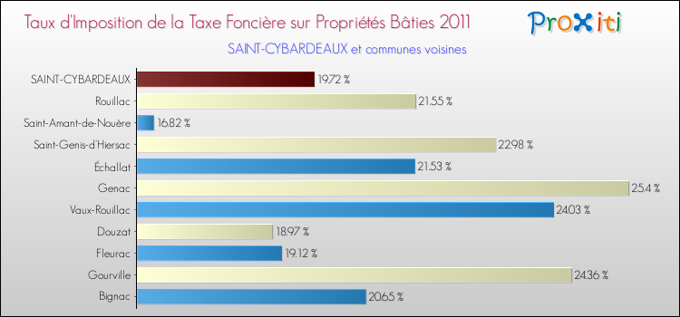 Taux d'imposition de la taxe foncière sur le bati 2011 pour SAINT-CYBARDEAUX et les communes proches Comparaison des taux d'imposition de la taxe foncière sur le bati 2011 pour SAINT-CYBARDEAUX et les communes voisines