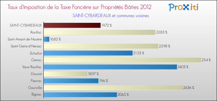 Taux d'imposition de la taxe foncière sur le bati 2012 pour SAINT-CYBARDEAUX et les communes proches Comparaison des taux d'imposition de la taxe foncière sur le bati 2012 pour SAINT-CYBARDEAUX et les communes voisines