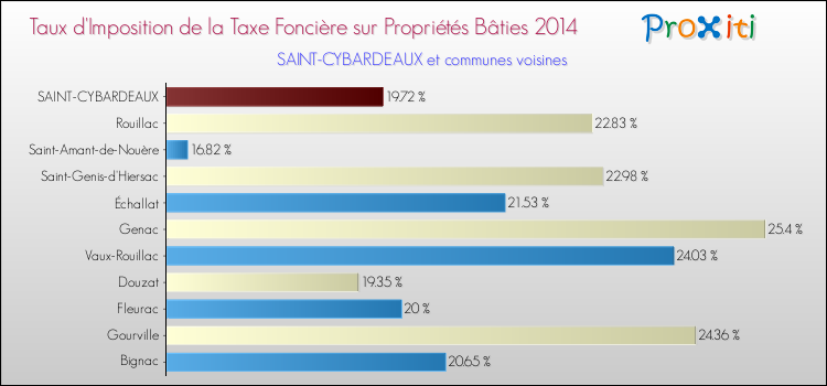 Taux d'imposition de la taxe foncière sur le bati 2014 pour SAINT-CYBARDEAUX et les communes proches Comparaison des taux d'imposition de la taxe foncière sur le bati 2014 pour SAINT-CYBARDEAUX et les communes voisines