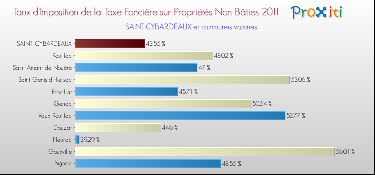 Taux d'imposition de la taxe foncière sur les immeubles et terrains non batis 2011 pour SAINT-CYBARDEAUX et les communes proches Comparaison des taux d'imposition de la taxe foncière sur les immeubles et terrains non batis 2011 pour SAINT-CYBARDEAUX et les communes voisines