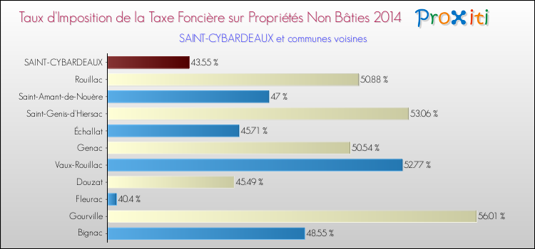 Taux d'imposition de la taxe foncière sur les immeubles et terrains non batis 2014 pour SAINT-CYBARDEAUX et les communes proches Comparaison des taux d'imposition de la taxe foncière sur les immeubles et terrains non batis 2014 pour SAINT-CYBARDEAUX et les communes voisines