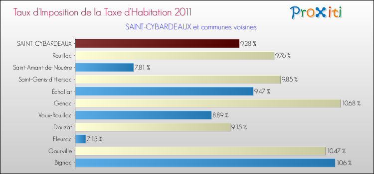 Taux d'imposition de la taxe d'habitation 2011 pour SAINT-CYBARDEAUX et les communes proches Comparaison des taux d'imposition de la taxe d'habitation 2011 pour SAINT-CYBARDEAUX et les communes voisines