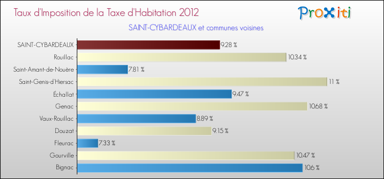 Taux d'imposition de la taxe d'habitation 2012 pour SAINT-CYBARDEAUX et les communes proches Comparaison des taux d'imposition de la taxe d'habitation 2012 pour SAINT-CYBARDEAUX et les communes voisines
