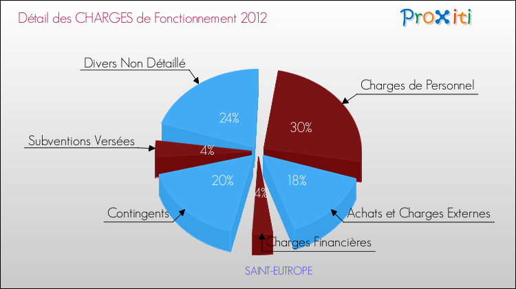 Décomposition des Charges de Fonctionnement 2012 de la commune de SAINT-EUTROPE Charges de Fonctionnement 2012 pour la commune de SAINT-EUTROPE