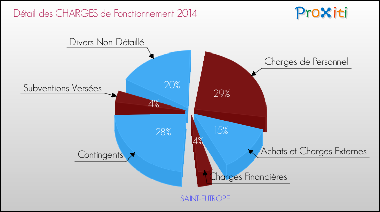 Décomposition des Charges de Fonctionnement 2014 de la commune de SAINT-EUTROPE Charges de Fonctionnement 2014 pour la commune de SAINT-EUTROPE