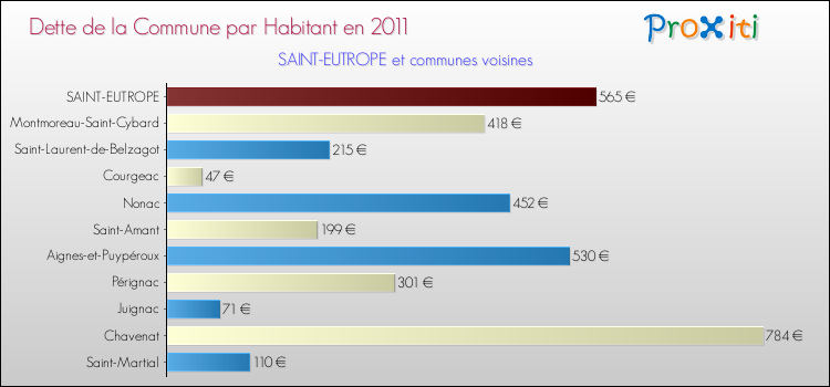 Dette par habitant de la commune en 2011 pour SAINT-EUTROPE et les communes proches Comparaison de la dette par habitant de la commune en 2011 pour SAINT-EUTROPE et les communes voisines