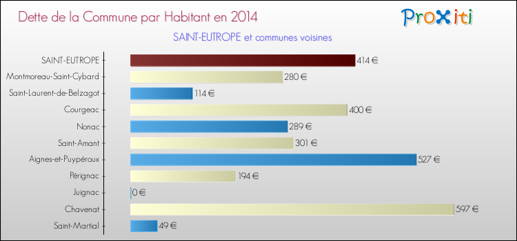 Dette par habitant de la commune en 2014 pour SAINT-EUTROPE et les communes proches Comparaison de la dette par habitant de la commune en 2014 pour SAINT-EUTROPE et les communes voisines