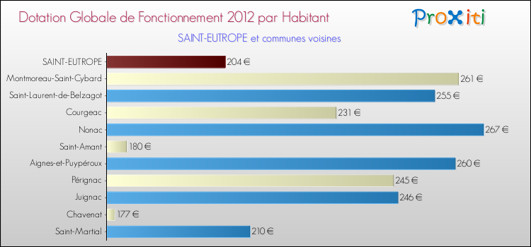 Montant des dotations globales de fonctionnement DGF par Habitant pour SAINT-EUTROPE et les communes proches Comparaison des des dotations globales de fonctionnement DGF par habitant pour SAINT-EUTROPE et les communes voisines