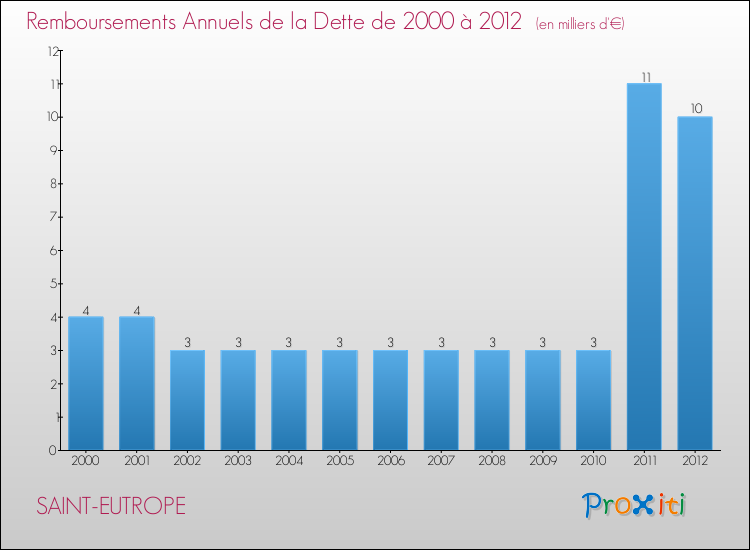 Evolution de l'annuité de la dette pour la commune de SAINT-EUTROPE de 2000 à 2012 Annuités de la dette pour SAINT-EUTROPE de 2000 à 2012