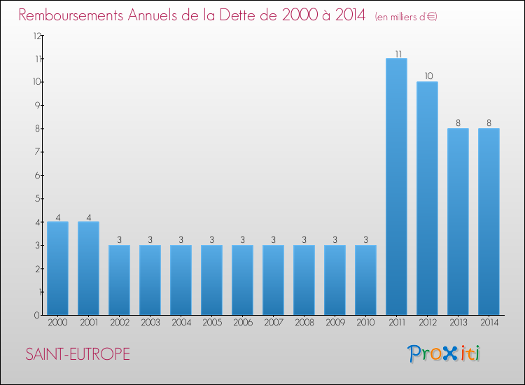 Evolution de l'annuité de la dette pour la commune de SAINT-EUTROPE de 2000 à 2014 Annuités de la dette pour SAINT-EUTROPE de 2000 à 2014