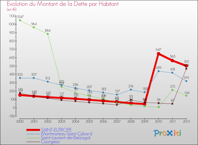 Evolution de la dette par habitant pour la commune de SAINT-EUTROPE et les communes proches de 2000 à 2012 Comparaison de la dette par habitant pour SAINT-EUTROPE et les communes voisines de 2000 à 2012