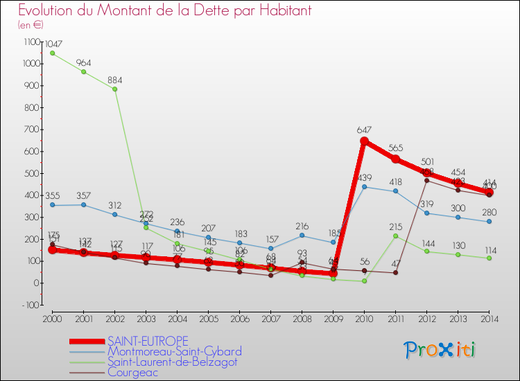 Evolution de la dette par habitant pour la commune de SAINT-EUTROPE et les communes proches de 2000 à 2014 Comparaison de la dette par habitant pour SAINT-EUTROPE et les communes voisines de 2000 à 2014