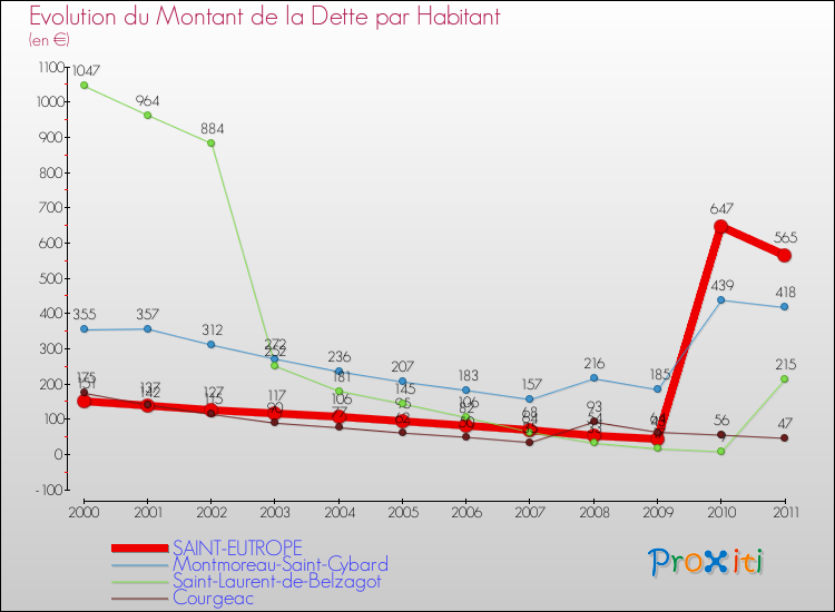 Evolution de la dette par habitant pour la commune de SAINT-EUTROPE et les communes proches Comparaison de la dette par habitant pour SAINT-EUTROPE et les communes voisines