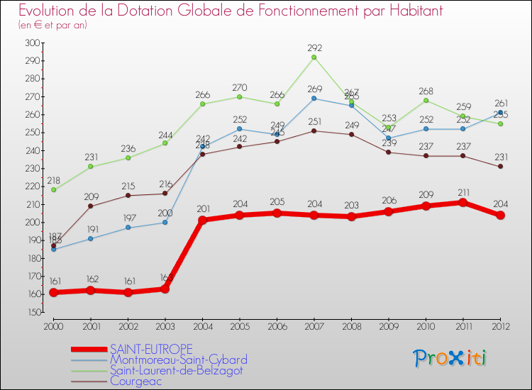Evolution et montant de la dotation globale de fonctionnement par Habitant pour SAINT-EUTROPE et les communes proches Comparaison des dotations globales de fonctionnement par habitant pour SAINT-EUTROPE et les communes voisines
