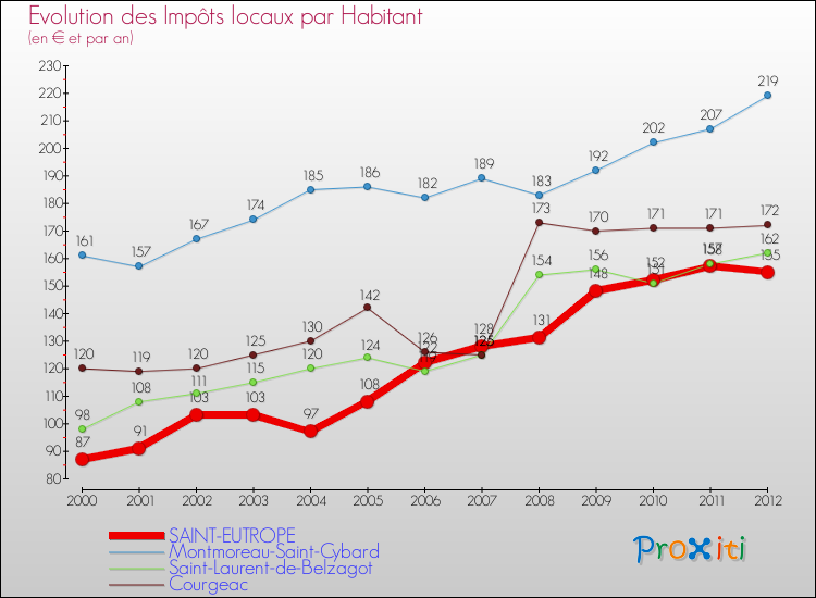 Evolution et montant des impôts locaux par Habitant pour SAINT-EUTROPE et les communes proches Comparaison des impôts locaux par habitant pour SAINT-EUTROPE et les communes voisines