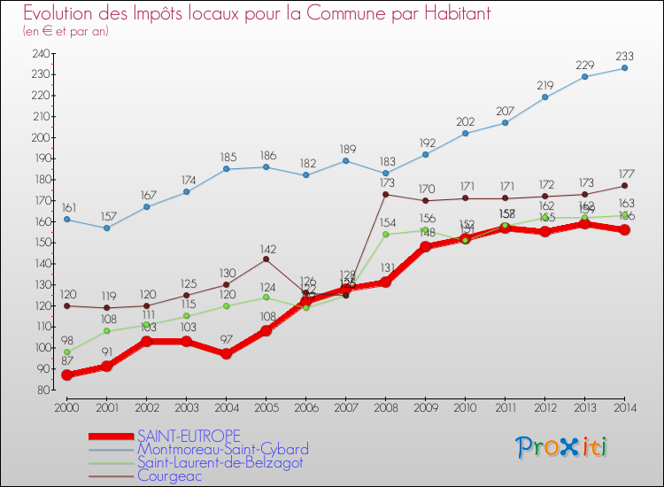 Evolution et montant des impôts locaux par Habitant pour SAINT-EUTROPE et les communes proches de 2000 à 2014 Comparaison des impôts locaux par habitant pour SAINT-EUTROPE et les communes voisines de 2000 à 2014