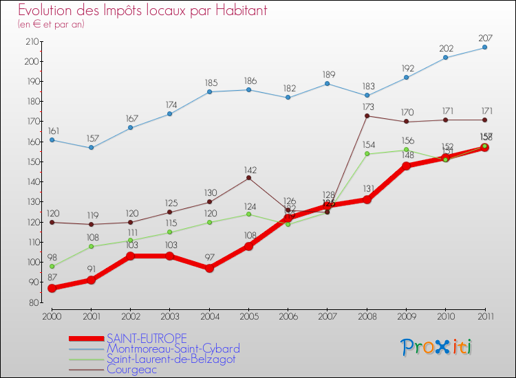 Evolution et montant des impôts locaux par Habitant pour SAINT-EUTROPE et les communes proches Comparaison des impôts locaux par habitant pour SAINT-EUTROPE et les communes voisines