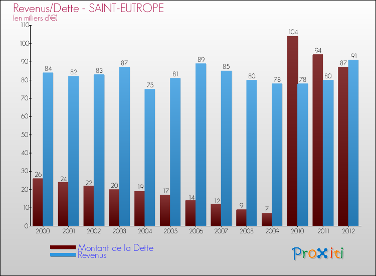 Evolution comparée de la dette et des revenus pour la commune de SAINT-EUTROPE de 2000 à 2012 Comparaison de la dette et des revenus pour SAINT-EUTROPE de 2000 à 2012