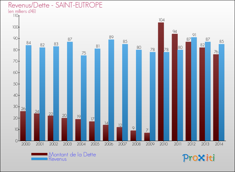Evolution comparée de la dette et des revenus pour la commune de SAINT-EUTROPE de 2000 à 2014 Comparaison de la dette et des revenus pour SAINT-EUTROPE de 2000 à 2014