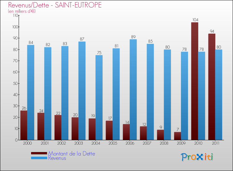 Evolution comparée de la dette et des revenus pour la commune de SAINT-EUTROPE de 2000 à 2011 Comparaison de la dette et des revenus pour SAINT-EUTROPE de 2000 à 2011