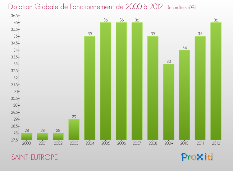 Evolution du montant de la Dotation Globale de Fonctionnement pour la commune de SAINT-EUTROPE de 2000 à 2012 Evolution du montant de la Dotation Globale de Fonctionnement pour SAINT-EUTROPE de 2000 à 2012