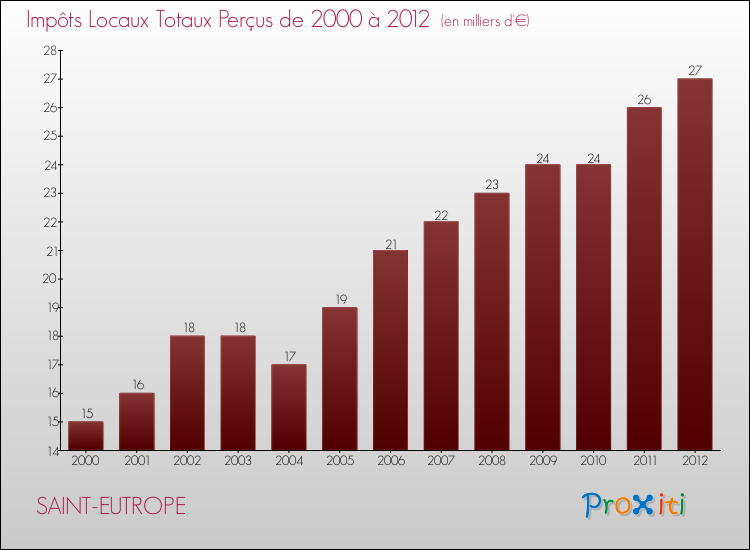 Evolution des Impôts Locaux pour la commune de SAINT-EUTROPE de 2000 à 2012 Evolution des Impôts Locaux pour SAINT-EUTROPE de 2000 à 2012