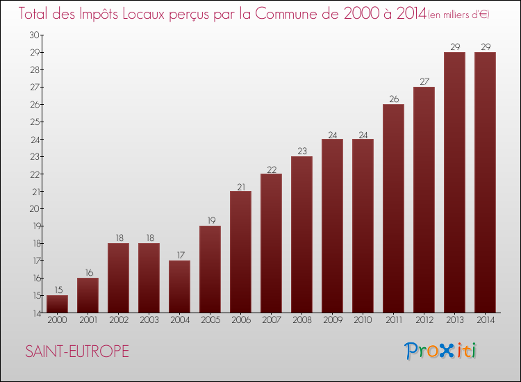 Evolution des Impôts Locaux pour la commune de SAINT-EUTROPE de 2000 à 2014 Evolution des Impôts Locaux pour SAINT-EUTROPE de 2000 à 2014