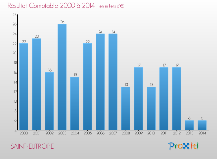 Evolution du résultat comptable pour la commune de SAINT-EUTROPE de 2000 à 2014 Evolution du résultat comptable pour SAINT-EUTROPE de 2000 à 2014