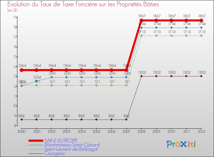 Evolution du taux de la taxe foncière sur le bati pour SAINT-EUTROPE et les communes proches de 2000 à 2012 Comparaison des taux de taxe foncière sur le bati pour SAINT-EUTROPE et les communes voisines de 2000 à 2012