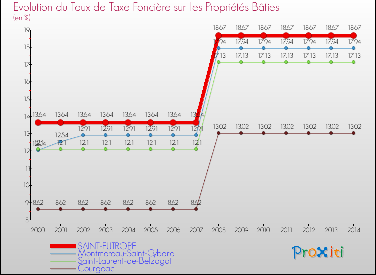 Evolution du taux de la taxe foncière sur le bati pour SAINT-EUTROPE et les communes proches de 2000 à 2014 Comparaison des taux de taxe foncière sur le bati pour SAINT-EUTROPE et les communes voisines de 2000 à 2014