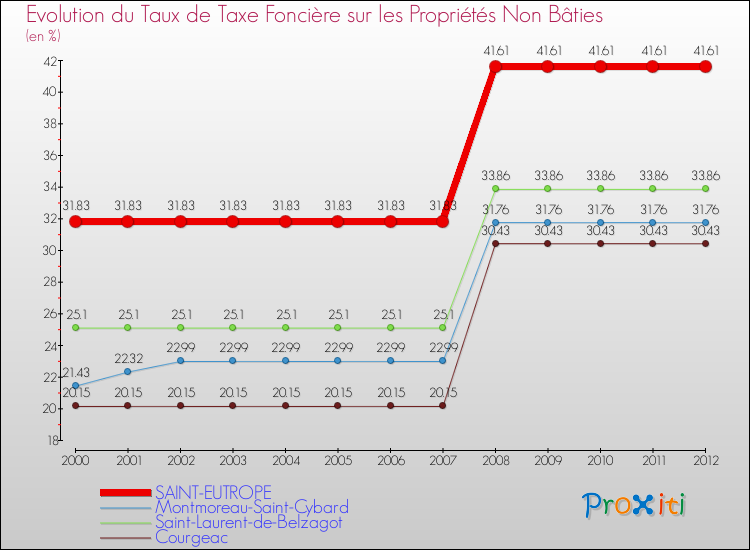 Evolution du taux de la taxe foncière sur les immeubles et terrains non batis pour SAINT-EUTROPE et les communes proches de 2000 à 2012 Comparaison des taux de la taxe foncière sur les immeubles et terrains non batis pour SAINT-EUTROPE et les communes voisines de 2000 à 2012