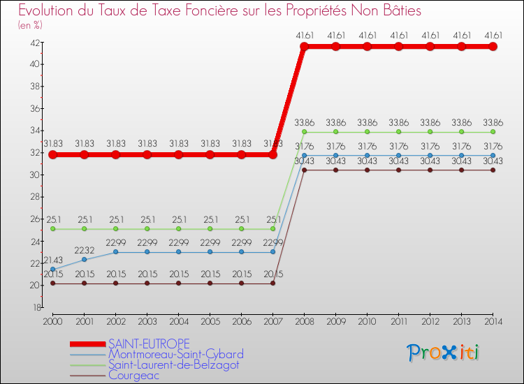 Evolution du taux de la taxe foncière sur les immeubles et terrains non batis pour SAINT-EUTROPE et les communes proches de 2000 à 2014 Comparaison des taux de la taxe foncière sur les immeubles et terrains non batis pour SAINT-EUTROPE et les communes voisines de 2000 à 2014