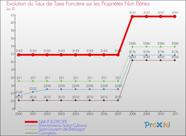 Evolution du taux de la taxe foncière sur les immeubles et terrains non batis pour SAINT-EUTROPE et les communes proches Comparaison des taux de la taxe foncière sur les immeubles et terrains non batis pour SAINT-EUTROPE et les communes voisines