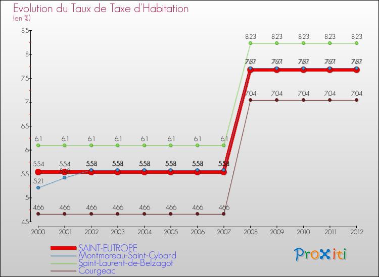 Evolution du taux de la taxe d'habitation pour SAINT-EUTROPE et les communes proches Comparaison des taux de la taxe d'habitation pour SAINT-EUTROPE et les communes voisines