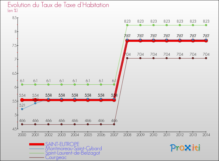 Evolution du taux de la taxe d'habitation pour SAINT-EUTROPE et les communes proches de 2000 à 2014 Comparaison des taux de la taxe d'habitation pour SAINT-EUTROPE et les communes voisines de 2000 à 2014