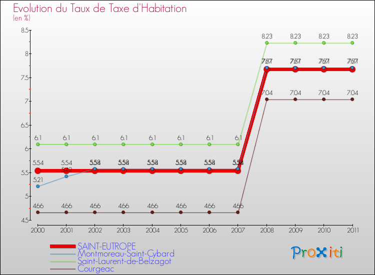 Evolution du taux de la taxe d'habitation pour SAINT-EUTROPE et les communes proches Comparaison des taux de la taxe d'habitation pour SAINT-EUTROPE et les communes voisines